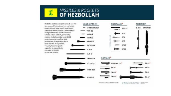 Focus: l’arsenale di Hezbollah